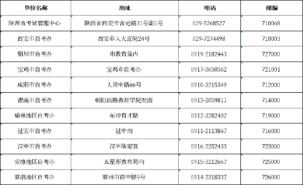 陕西自考办联系方式一览表-1 陕西自考办联系方式一览表-1