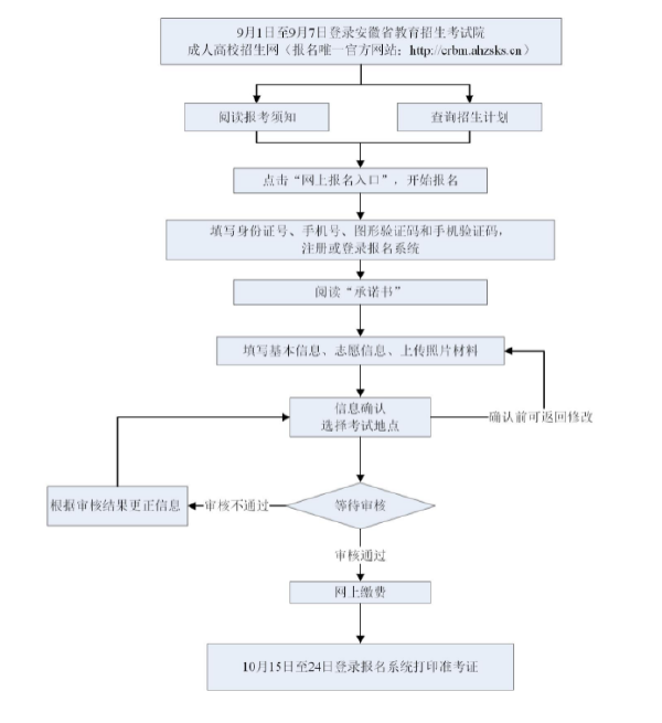 成考直通车：安徽省2022年成人高考报考流程是怎样的？-1