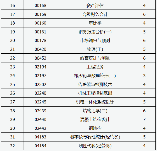 山西省2022年自考允许使用计算机的课程-1