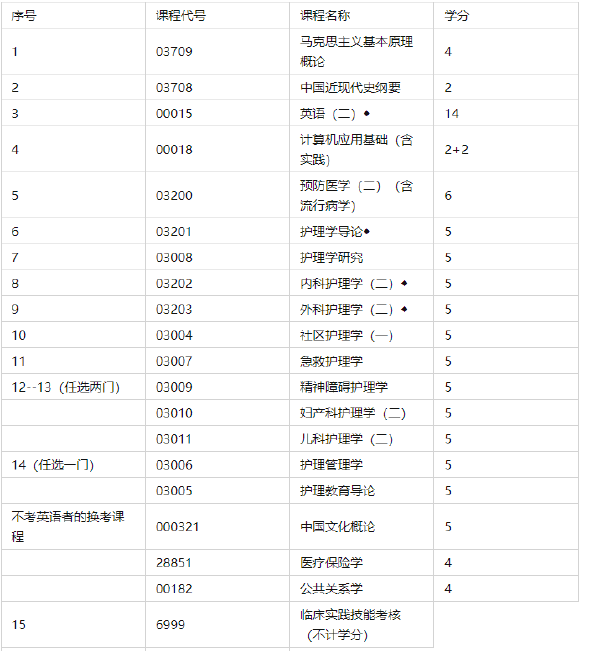 南京医科大学自考本科护理学专业怎么样？-1