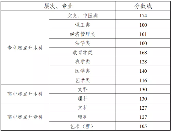湖南省2019-2021三年度成人高校招生最低录取分数线划定情况-1
