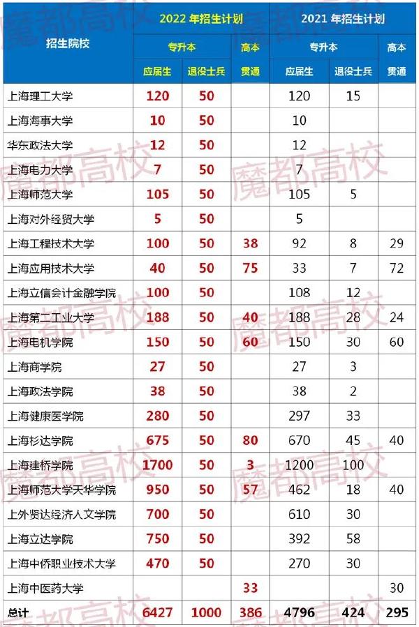 2022年上海专升本招生人数汇总-1