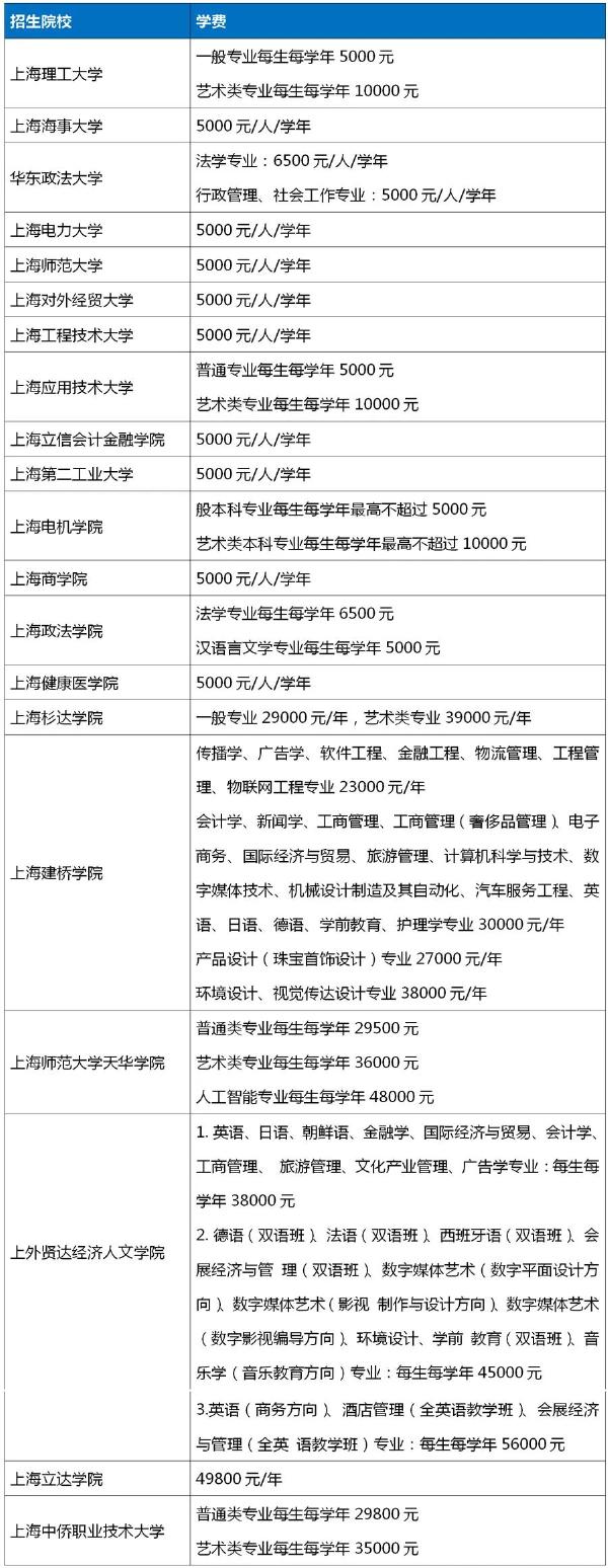 2022年上海专升本各院校收费标准汇总-1