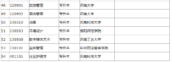 2022年河南省自考开考专业一览表-1
