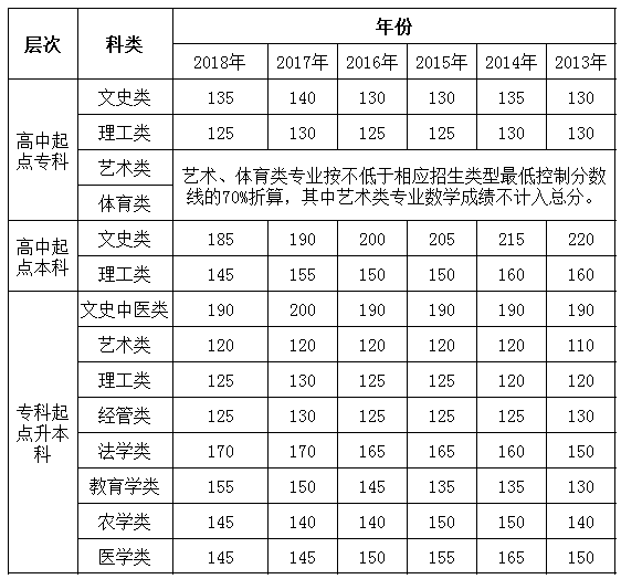 2013年-2018年安徽成考录取分数线-1