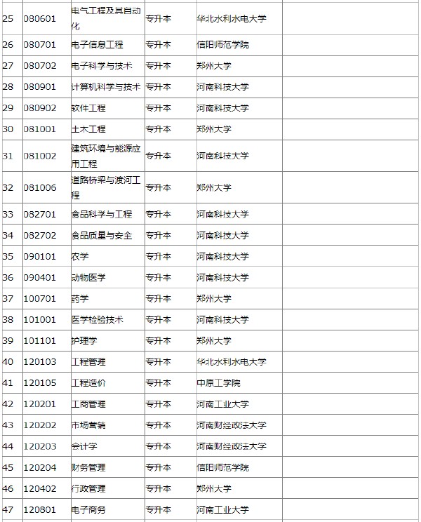2022年河南省自考开考专业一览表-1