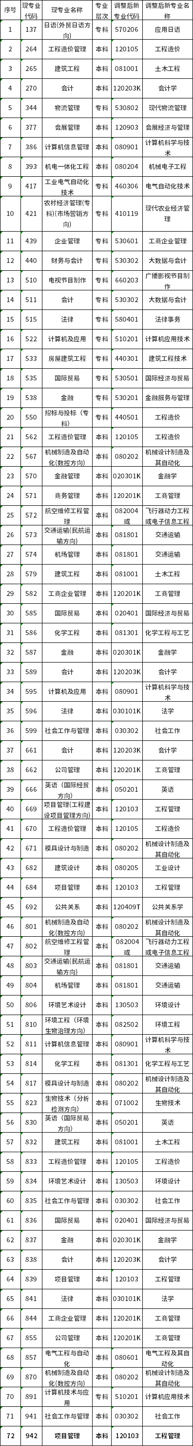 2022年天津市自考专业调整相关通知-1