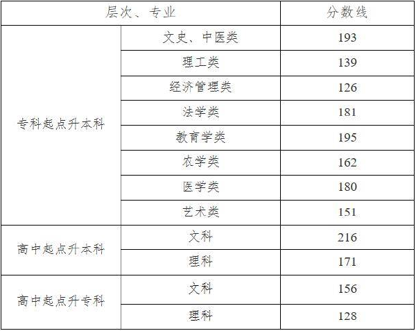 湖南省2019-2021三年度成人高校招生最低录取分数线划定情况-1