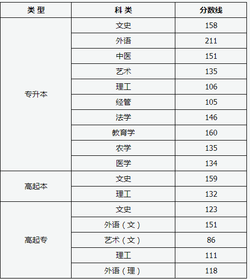 2019年山西成考录取分数线-1