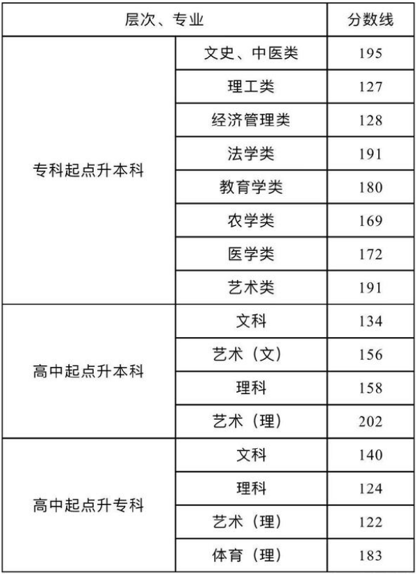 湖南省2019-2021三年度成人高校招生最低录取分数线划定情况-1