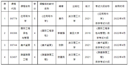 湖北省2022年4月高等教育自学考试专业调整-1