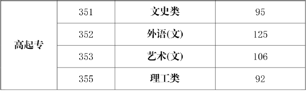 海南省2019-2021三年度成人高校招生最低录取分数线划定情况-1