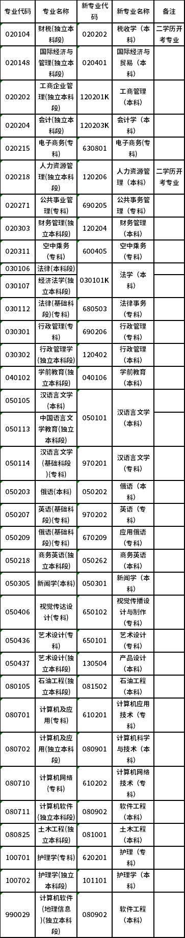 2022年4月黑龙江高等教育自学考试新旧专业对照一览表-1 2022年4月黑龙江高等教育自学考试新旧专业对照一览表-1