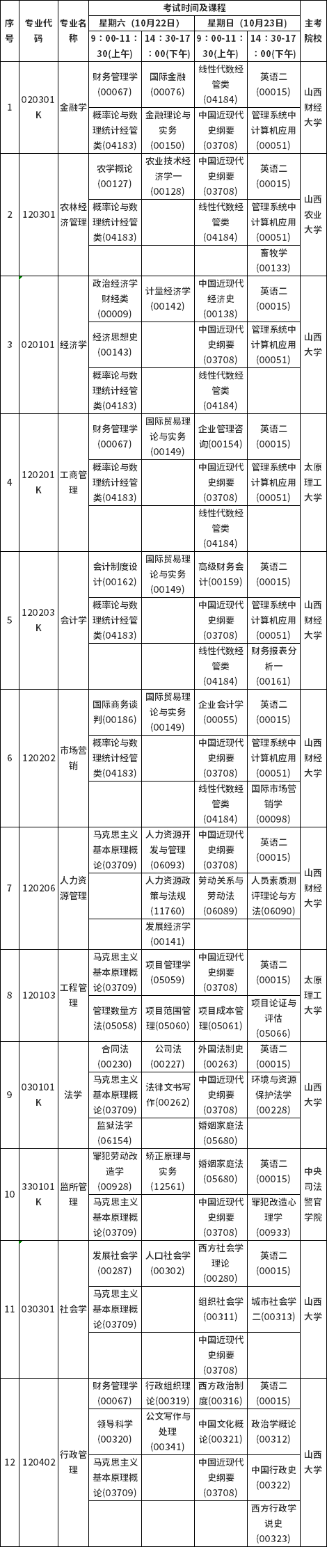 山西省2022年10月自考考试课程及时间安排-2 山西省2022年10月自考考试课程及时间安排-2