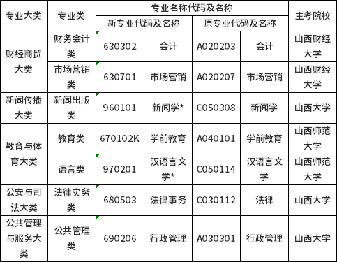2022年山西省自考专业名称及代码调整对照表-2