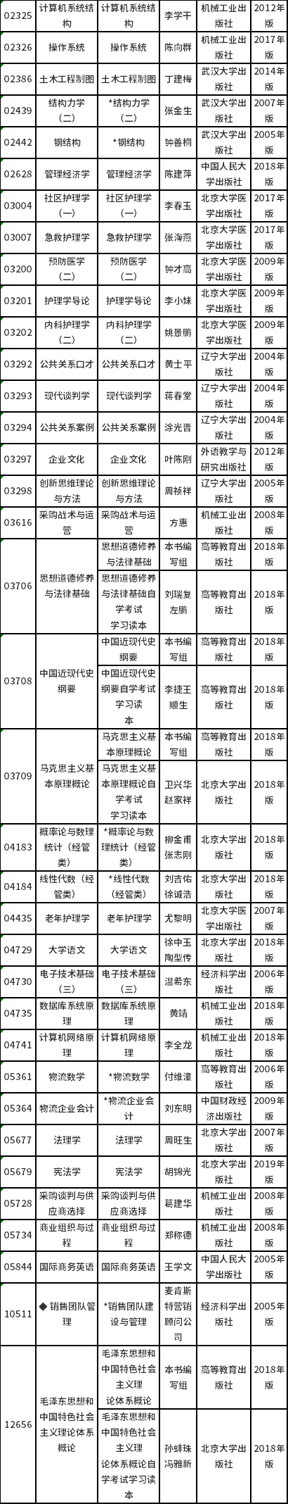 上海市2022年自考全国统考课程教材考纲一览-2