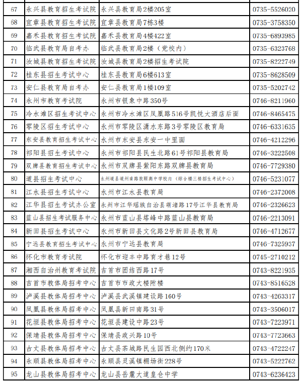 湖南省各市（州）自学考试管理机构联系方式（2022年度）-1