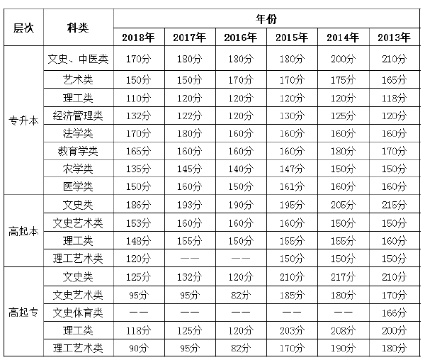 2013年-2018年重庆成考录取分数线-1