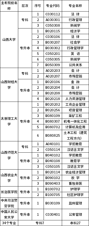 2022年山西省自考开考专业及主考院校目录-1
