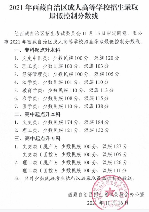 西藏自治区2019-2021三年度成人高校招生最低录取分数线划定情况-1