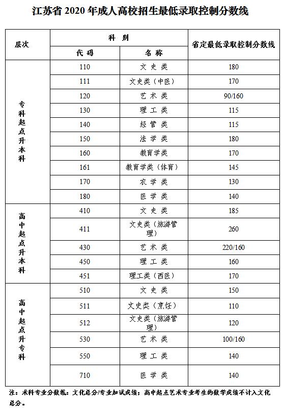 2020年江苏成考录取分数线-1