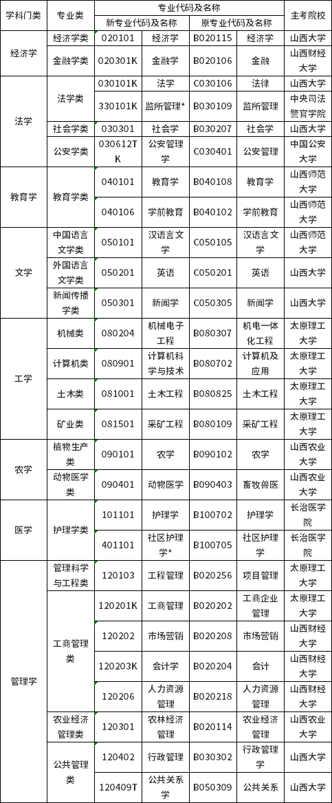 2022年山西省自考专业名称及代码调整对照表-1