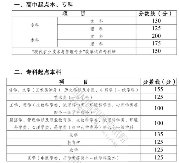 2021年四川成考录取分数线-1 2021年四川成考录取分数线-1