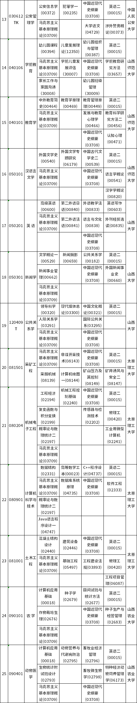 山西省2022年10月自考考试课程及时间安排-3 山西省2022年10月自考考试课程及时间安排-3