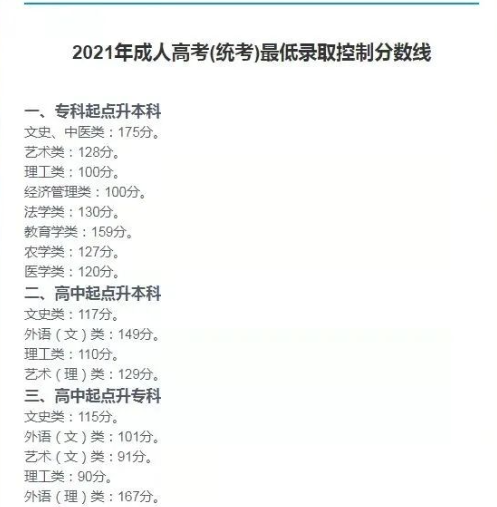 2022年成人本科报名人数暴涨？多少分能上成人本科？-1