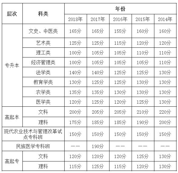 四川历年成人高考录取分数线汇总-3