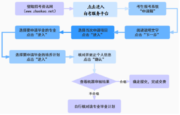 天津2022上半年自学考试毕业证书办理指南-1