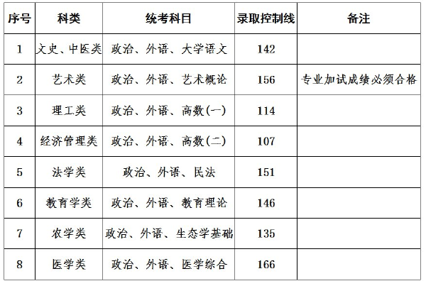 上海成人高考录取分数线是多少？通过率高吗？-1