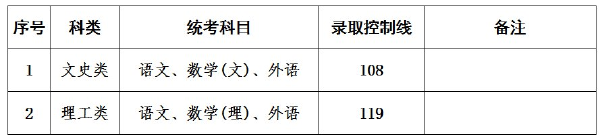 上海成人高考录取分数线是多少？通过率高吗？-3