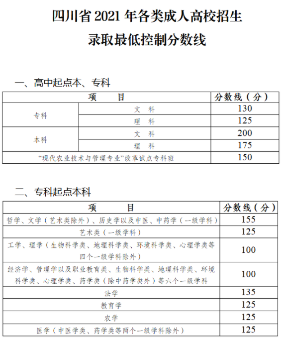 四川省成人高考录取分数线是多少？录取率高吗？-1