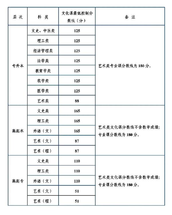 陕西省成人高考录取分数线是多少？录取率高吗？-1