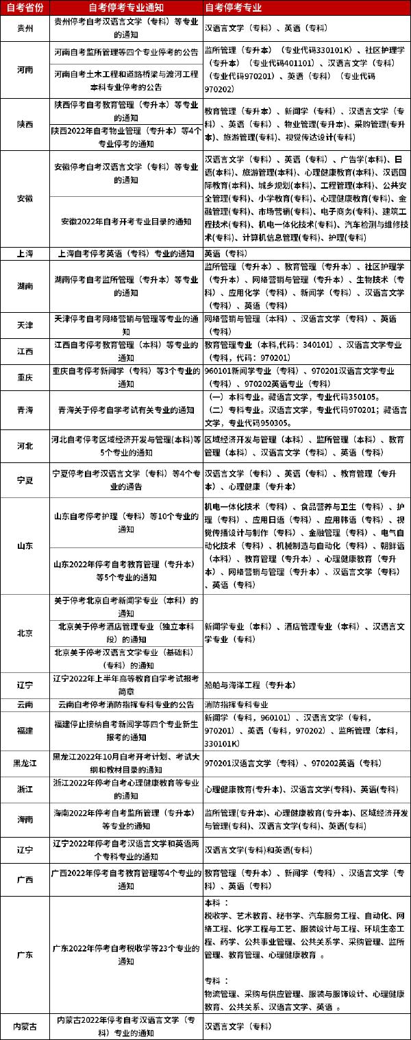 自考停考专业-1