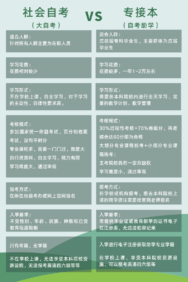 自考助学专升本和社会自考有什么区别吗?-1 自考助学专升本和社会自考有什么区别吗?-1