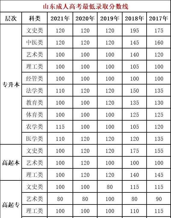 山东成人高考查分入口在哪？什么时候能查分？-1