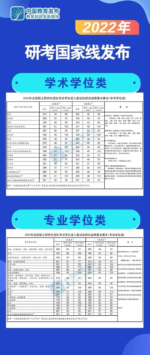 2022考研国家线公布时间?国家线公布后这些事情要注意!-2 2022考研国家线公布时间?国家线公布后这些事情要注意!-2
