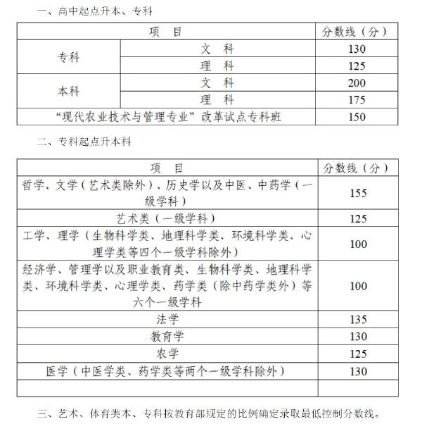 2022年四川成人高考录取分数线是多少？录取后需要去学校上课吗？-1