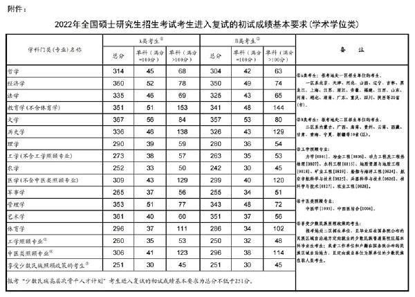 2023年国家考研分数线?-1 2023年国家考研分数线?-1