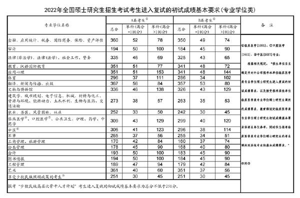 2023年国家考研分数线?-2 2023年国家考研分数线?-2
