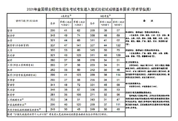 2023年国家考研分数线?-3 2023年国家考研分数线?-3