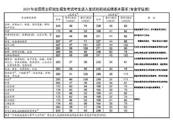 2023年国家考研分数线?-4 2023年国家考研分数线?-4