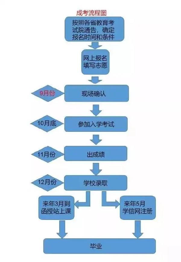 成考和自考学习流程的区别是什么？二者报考条件表格分享！-1