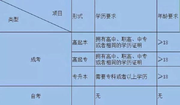 成考和自考学习流程的区别是什么？二者报考条件表格分享！-3