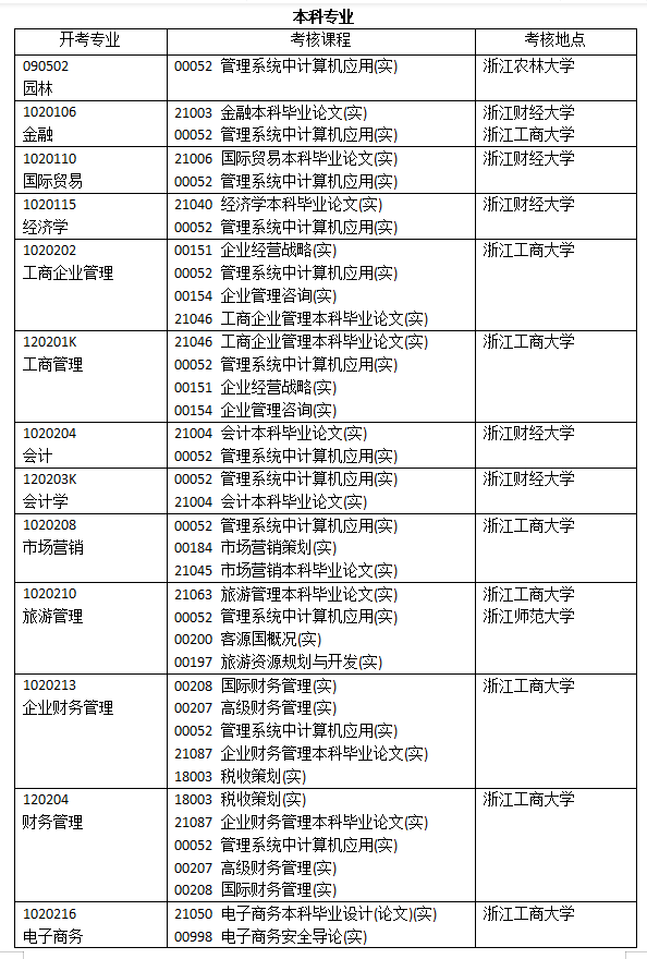 2023年4月浙江自考开考课程-3 2023年4月浙江自考开考课程-3