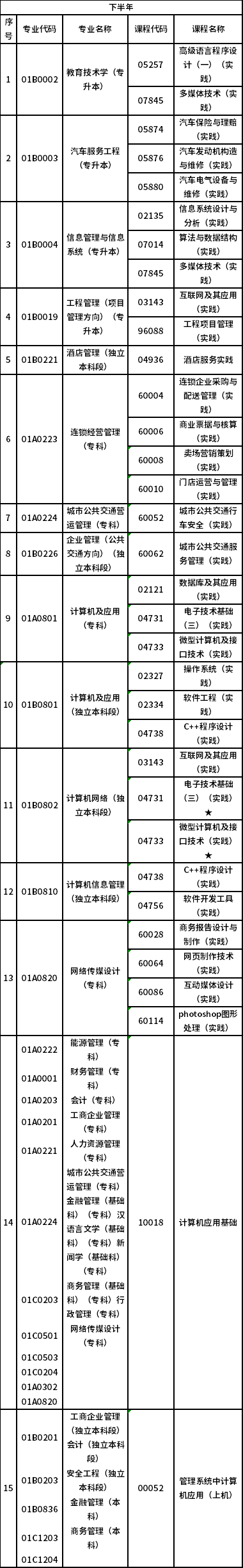 2023北京自考实践类专业安排分享-2