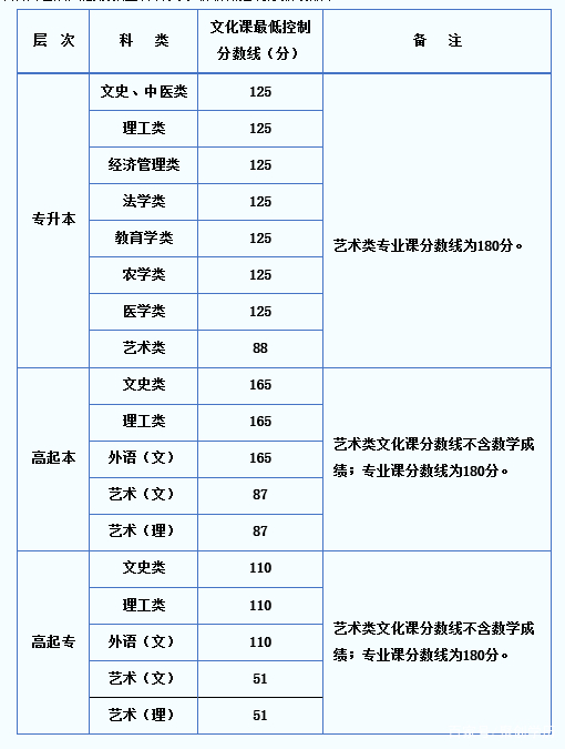 22个省份!2021年成考录取分数线公布!-31 22个省份!2021年成考录取分数线公布!-31