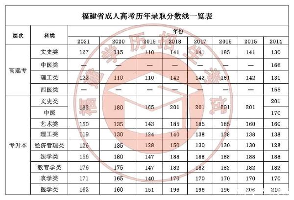 22个省份！2021年成考录取分数线公布！-2